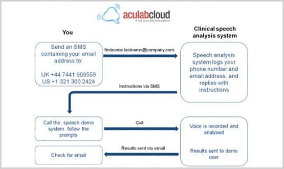 Voice detection system used to aid diagnosis of Parkinson’s disease