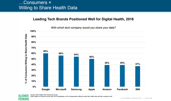 People want to share their health data with Google, report reveals